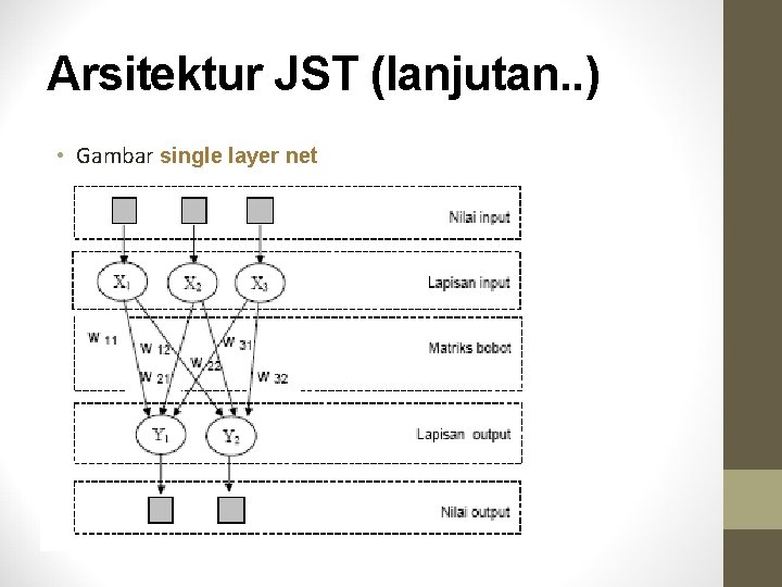 Arsitektur JST (lanjutan. . ) • Gambar single layer net 