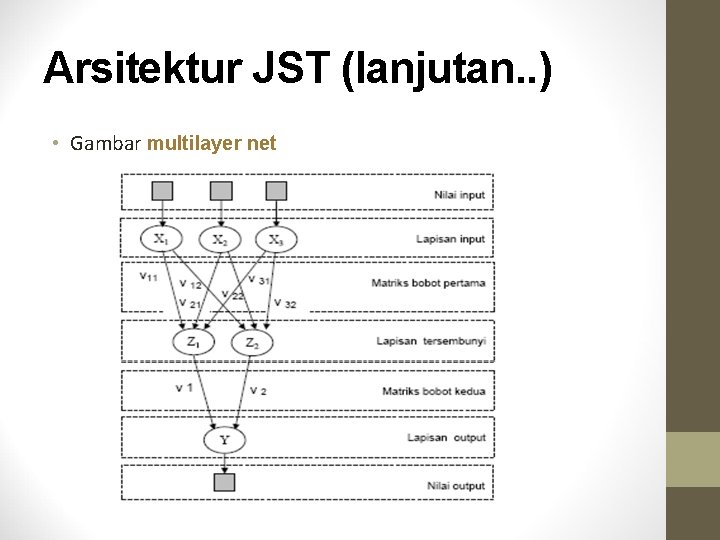 Arsitektur JST (lanjutan. . ) • Gambar multilayer net 