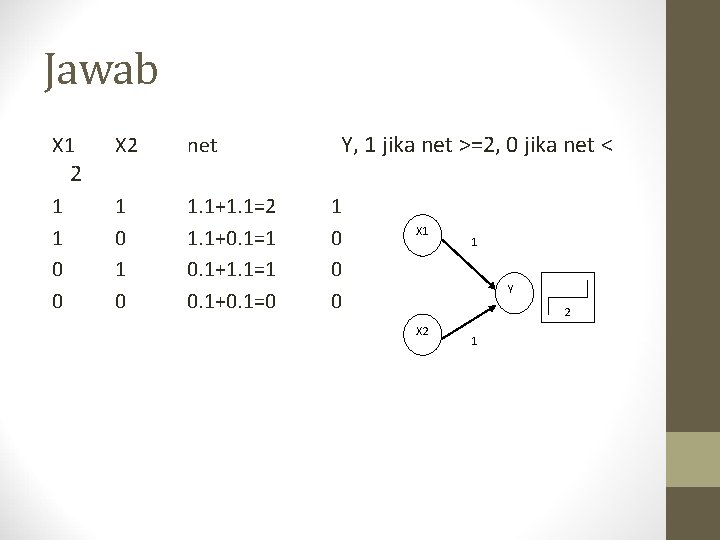 Jawab X 1 X 2 net 1 0 1. 1+1. 1=2 1. 1+0. 1=1