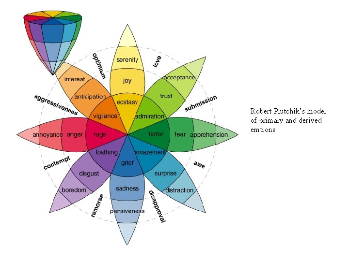 Robert Plutchik’s model of primary and derived emtions 