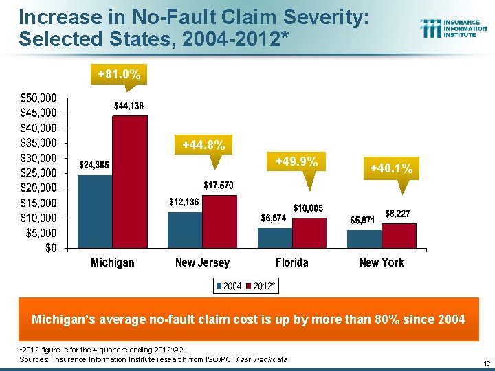 Increase in No-Fault Claim Severity: Selected States, 2004 -2012* +81. 0% +44. 8% +49.