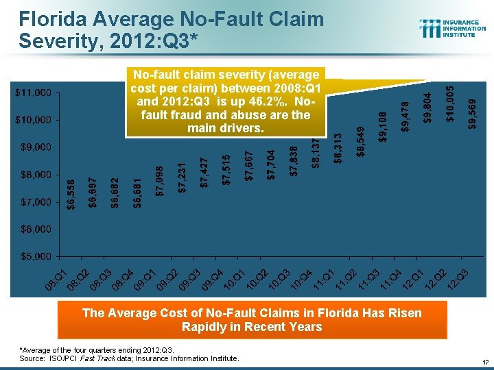 Florida Average No-Fault Claim Severity, 2012: Q 3* No-fault claim severity (average cost per