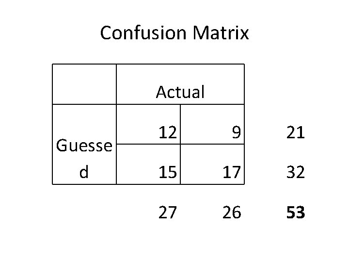 Confusion Matrix Guesse d Actual 12 9 21 15 17 32 27 26 53