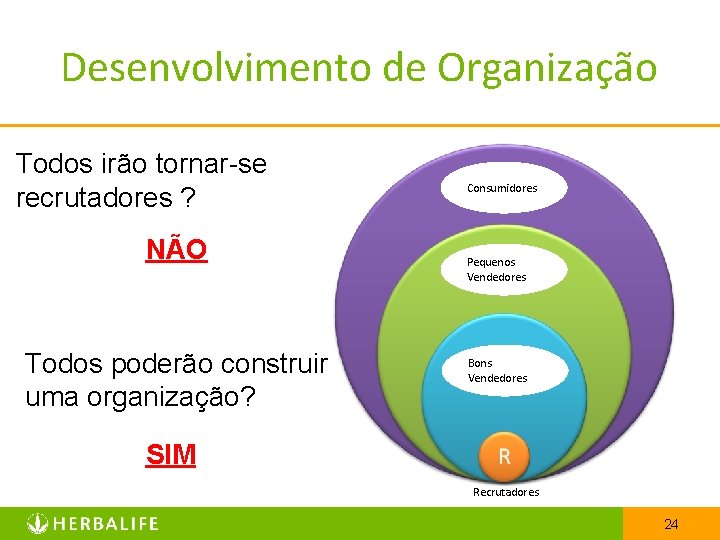 Desenvolvimento de Organização Todos irão tornar-se recrutadores ? NÃO Todos poderão construir uma organização?