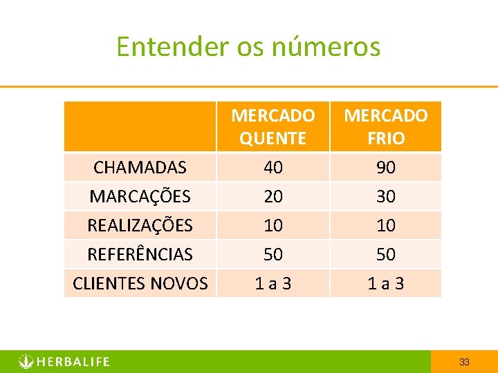 Entender os números CHAMADAS MARCAÇÕES REALIZAÇÕES REFERÊNCIAS CLIENTES NOVOS MERCADO QUENTE 40 20 10
