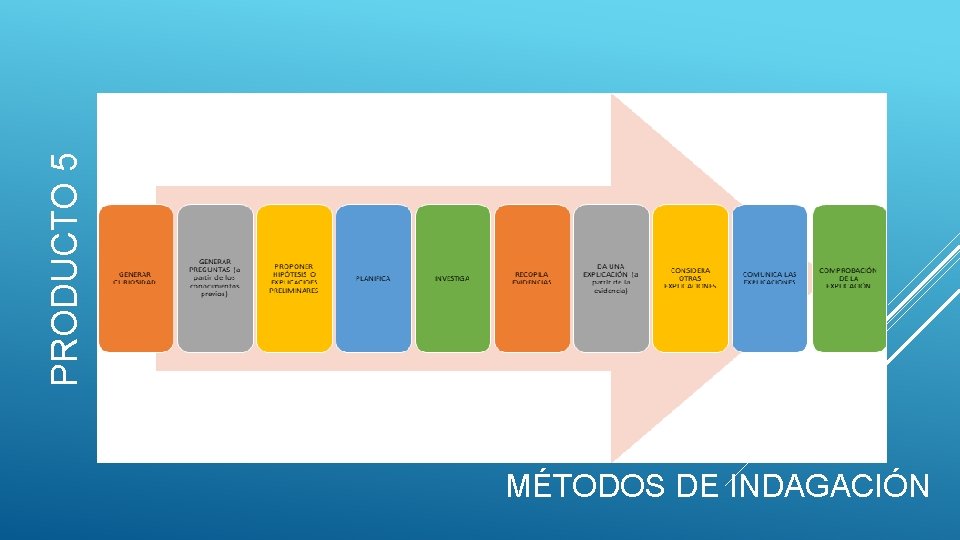 PRODUCTO 5 MÉTODOS DE INDAGACIÓN 