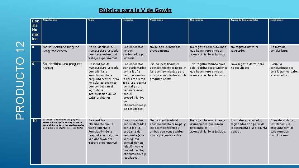 PRODUCTO 12 Rúbrica para la V de Gowin Esc ala Nu mér ica Pregunta