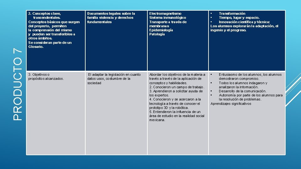 PRODUCTO 7 2. Conceptos clave, trascendentales. Conceptos básicos que surgen del proyecto, permiten la