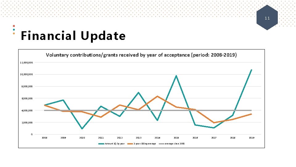 11 Financial Update Voluntary contributions/grants received by year of acceptance (period: 2008 -2019) 12,
