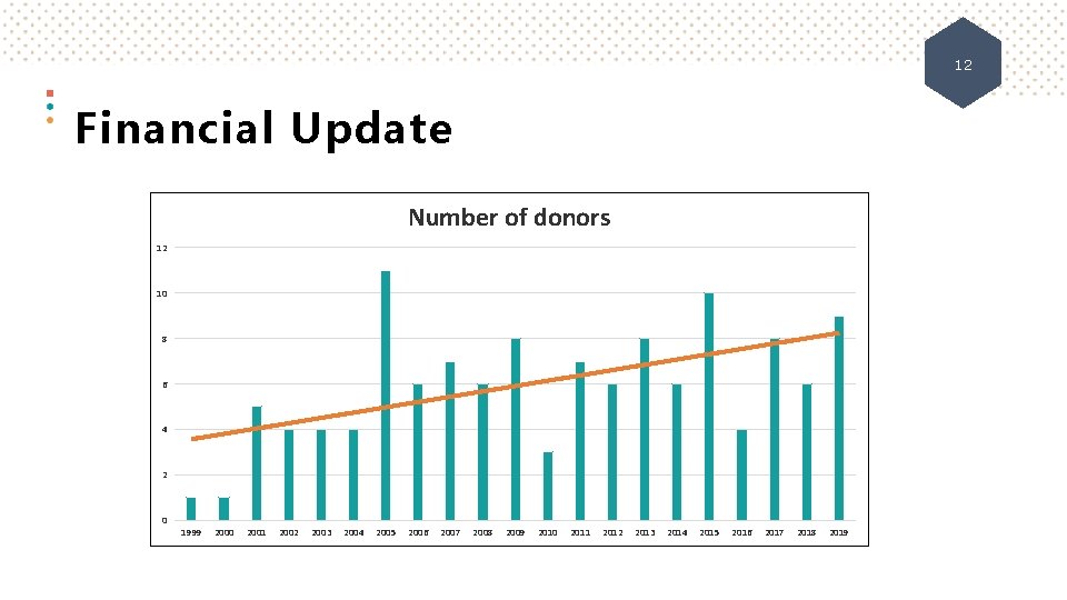 12 Financial Update Number of donors 12 10 8 6 4 2 0 1999