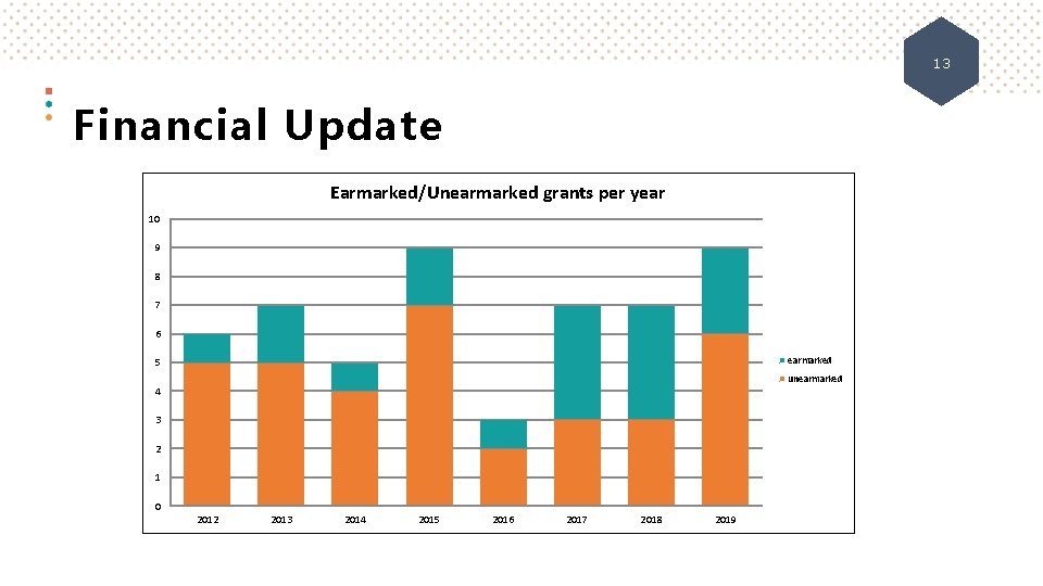 13 Financial Update Earmarked/Unearmarked grants per year 10 9 8 7 6 earmarked 5