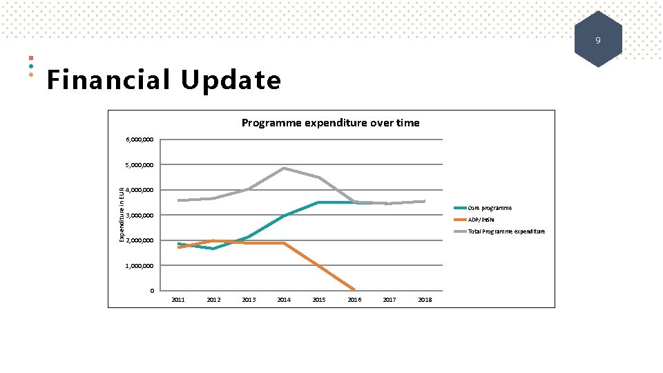 9 Financial Update Programme expenditure over time 6, 000 Expenditure in EUR 5, 000