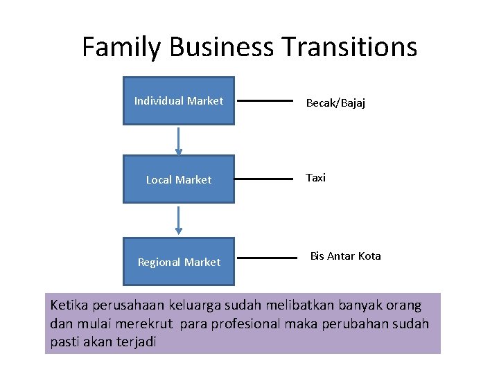 Family Business Transitions Individual Market Local Market Regional Market Becak/Bajaj Taxi Bis Antar Kota