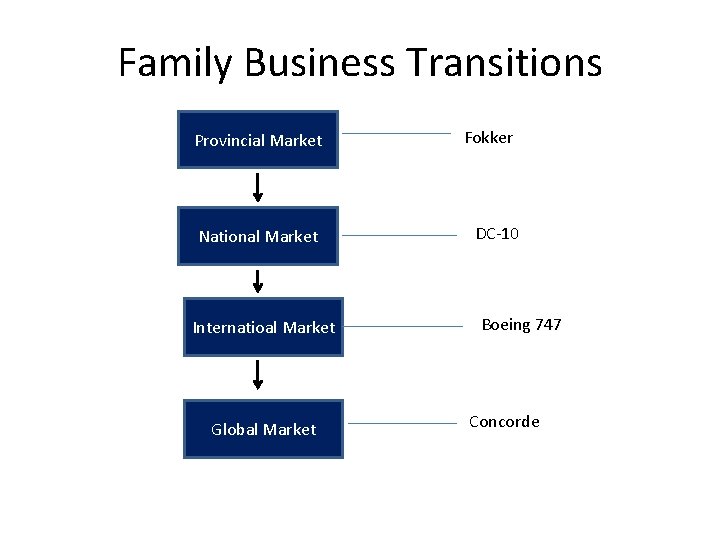Family Business Transitions Provincial Market National Market Internatioal Market Global Market Fokker DC-10 Boeing