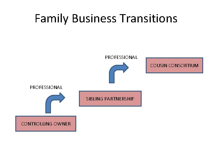 Family Business Transitions PROFESSIONAL COUSIN CONSORTIUM PROFESSIONAL SIBLING PARTNERSHIP CONTROLLING OWNER 