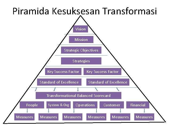 Piramida Kesuksesan Transformasi Vision Mission Strategic Objectives Strategies Key Success Factor Standard of Excellence