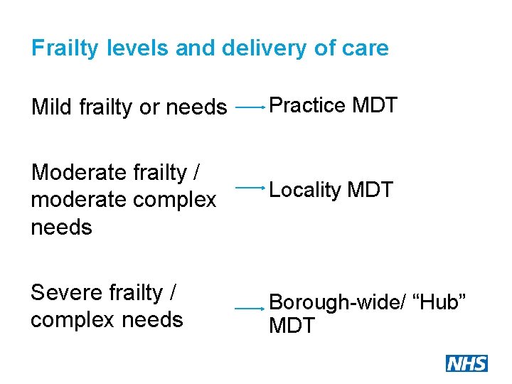 Frailty levels and delivery of care Mild frailty or needs Practice MDT Moderate frailty