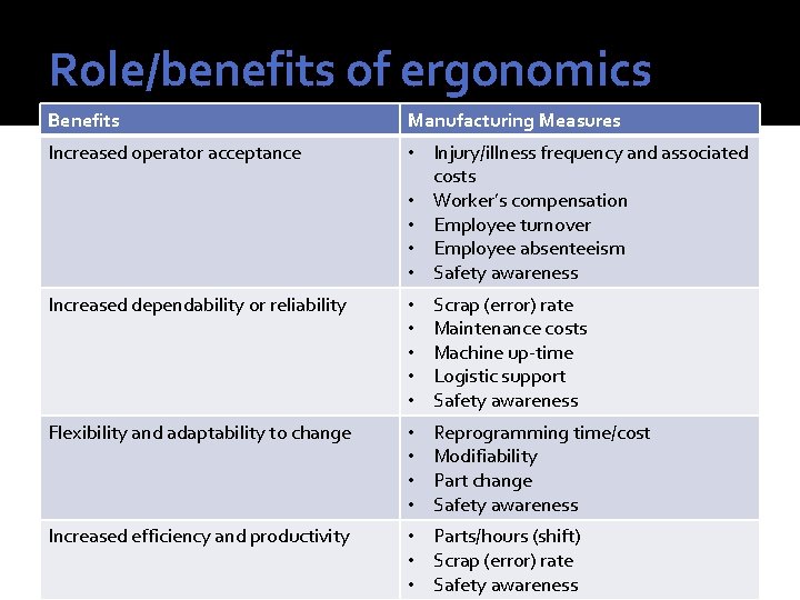 Role/benefits of ergonomics Benefits Manufacturing Measures Increased operator acceptance • Injury/illness frequency and associated