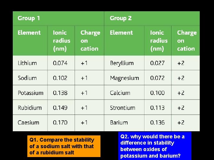 Q 1. Compare the stability of a sodium salt with that of a rubidium