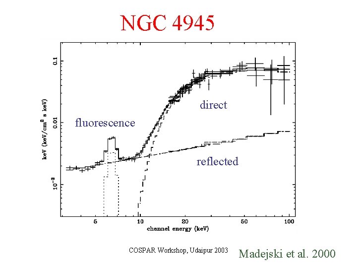 NGC 4945 direct fluorescence reflected COSPAR Workshop, Udaipur 2003 Madejski et al. 2000 