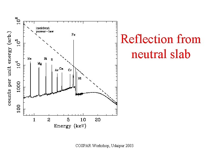 Reflection from neutral slab COSPAR Workshop, Udaipur 2003 