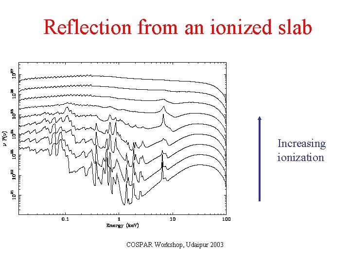 Reflection from an ionized slab Increasing ionization COSPAR Workshop, Udaipur 2003 