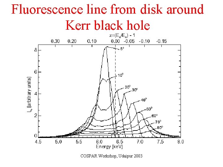 Fluorescence line from disk around Kerr black hole COSPAR Workshop, Udaipur 2003 