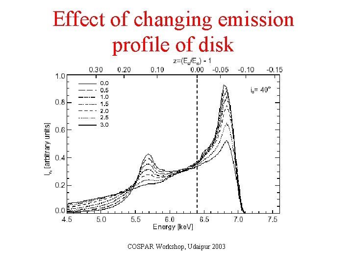 Effect of changing emission profile of disk COSPAR Workshop, Udaipur 2003 