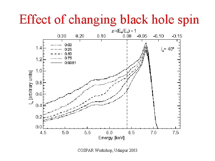 Effect of changing black hole spin COSPAR Workshop, Udaipur 2003 
