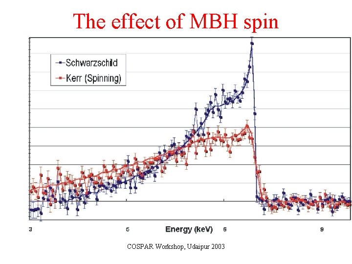 The effect of MBH spin COSPAR Workshop, Udaipur 2003 