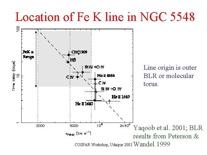 Location of Fe K line in NGC 5548 Line origin is outer BLR or