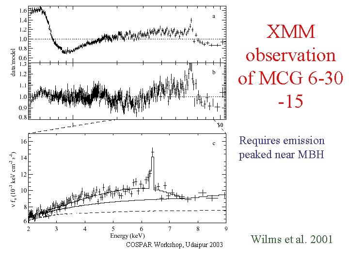 XMM observation of MCG 6 -30 -15 Requires emission peaked near MBH COSPAR Workshop,