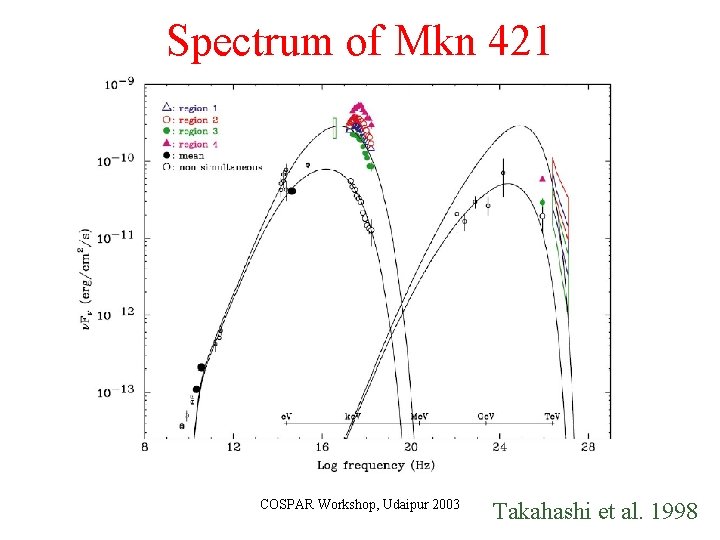 Spectrum of Mkn 421 COSPAR Workshop, Udaipur 2003 Takahashi et al. 1998 