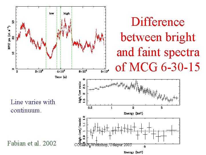 Difference between bright and faint spectra of MCG 6 -30 -15 Line varies with