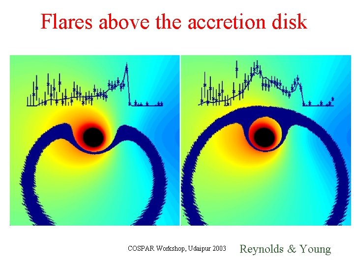 Flares above the accretion disk COSPAR Workshop, Udaipur 2003 Reynolds & Young 