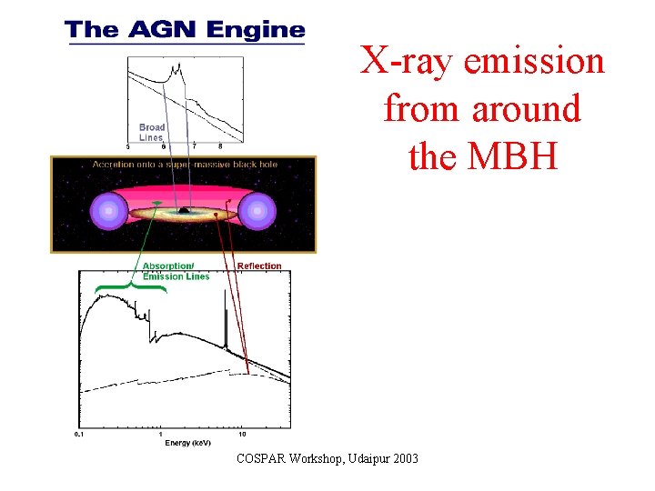 X-ray emission from around the MBH COSPAR Workshop, Udaipur 2003 