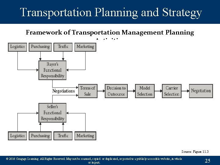 Transportation Planning and Strategy Framework of Transportation Management Planning Activities Source: Figure 11. 3