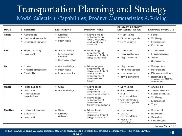 Transportation Planning and Strategy Modal Selection: Capabilities, Product Characteristics & Pricing Source: Table 11.