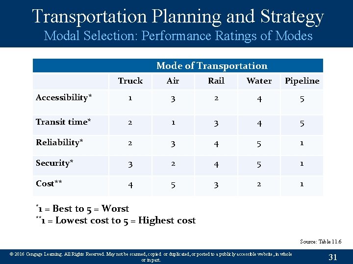 Transportation Planning and Strategy Modal Selection: Performance Ratings of Modes Mode of Transportation Truck