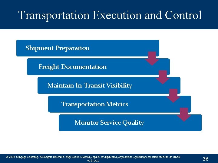 Transportation Execution and Control Shipment Preparation Freight Documentation Maintain In-Transit Visibility Transportation Metrics Monitor