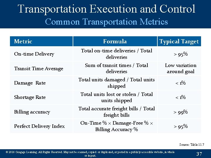 Transportation Execution and Control Common Transportation Metrics Metric Formula Typical Target Total on-time deliveries