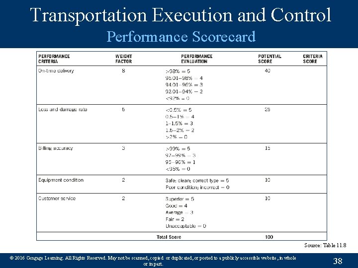 Transportation Execution and Control Performance Scorecard Source: Table 11. 8 © 2016 Cengage Learning.