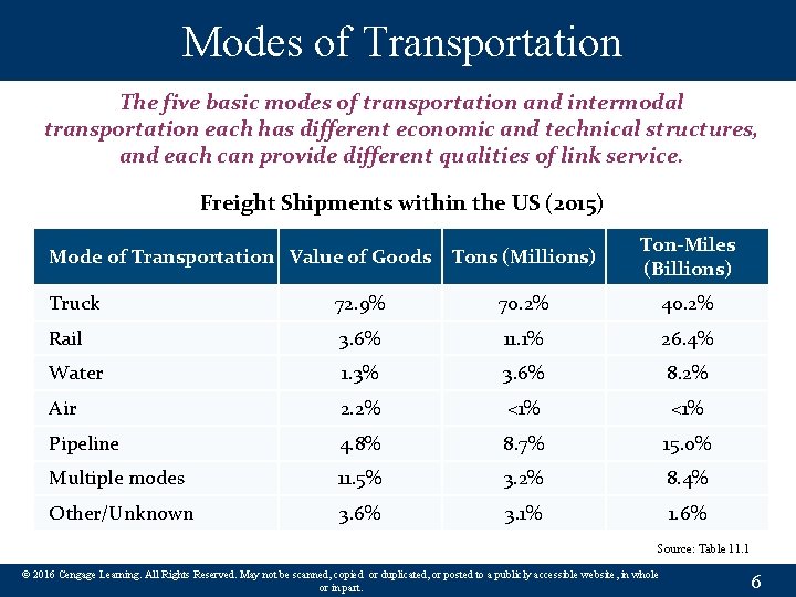 Modes of Transportation The five basic modes of transportation and intermodal transportation each has