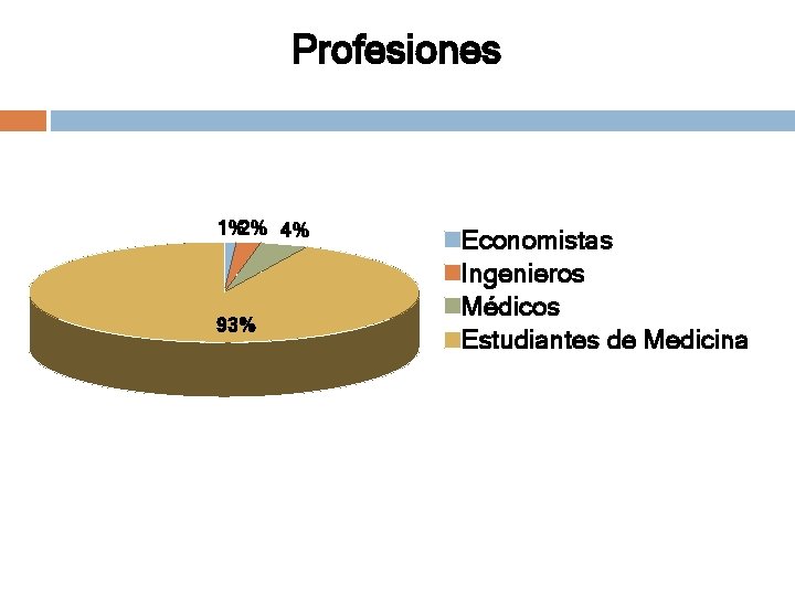 Profesiones 1%2% 4% 93% Economistas Ingenieros Médicos Estudiantes de Medicina 