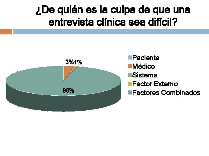 ¿De quién es la culpa de que una entrevista clínica sea difícil? 3%1% 96%