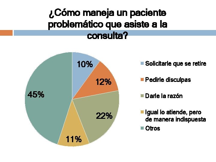 ¿Cómo maneja un paciente problemático que asiste a la consulta? 10% Solicitarle que se