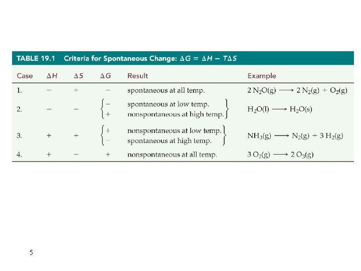 Table 19. 1 Criteria for Spontaneous Change 5 