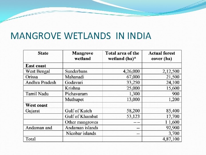 MANGROVE WETLANDS IN INDIA 