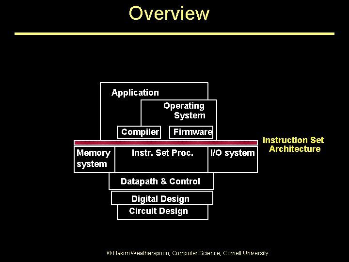 Overview Application Operating System Compiler Memory system Firmware Instr. Set Proc. Instruction Set Architecture Overview Application Operating System Compiler Memory system Firmware Instr. Set Proc. Instruction Set Architecture