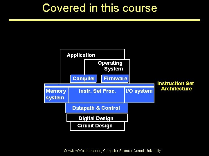 Covered in this course Application Operating System Compiler Memory system Firmware Instr. Set Proc. Covered in this course Application Operating System Compiler Memory system Firmware Instr. Set Proc.